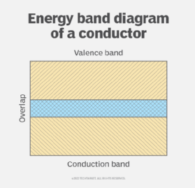 energy band conductor