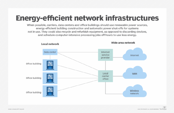 network energy-efficiency strategies