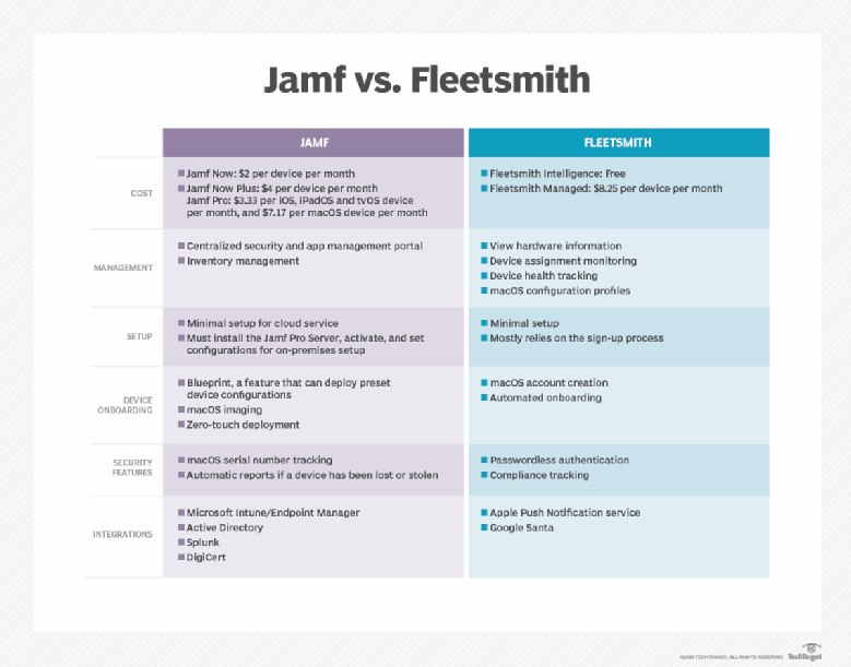 jamf vs apple remote desktop church
