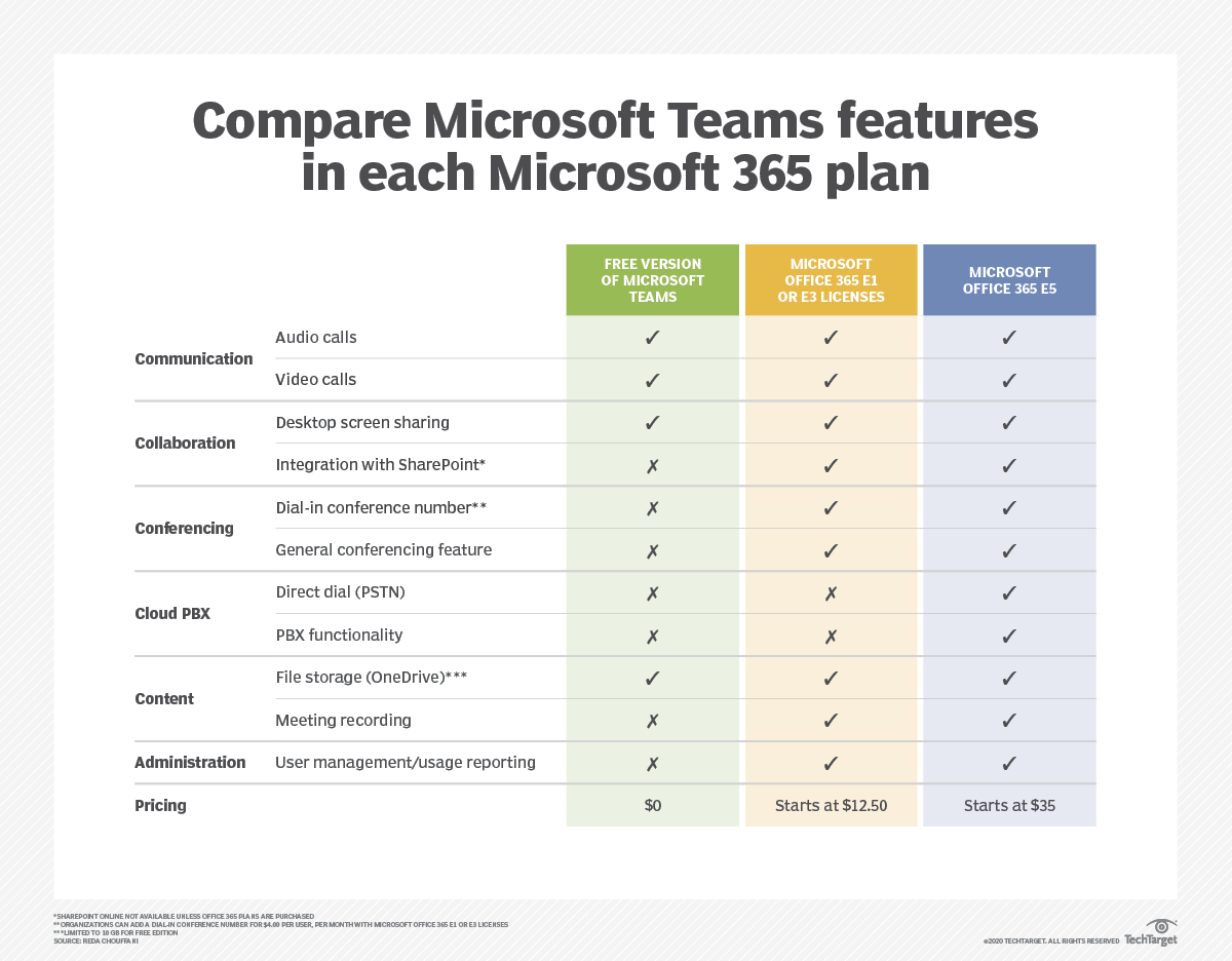 Does Ms 365 Include Teams