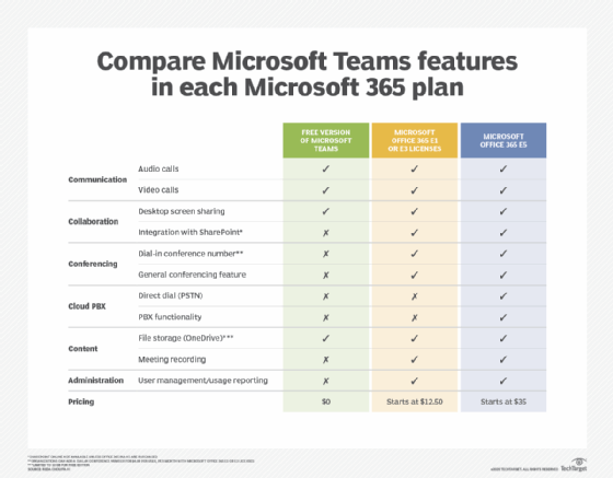 Does Office 365 include Teams with enterprise licenses? | TechTarget