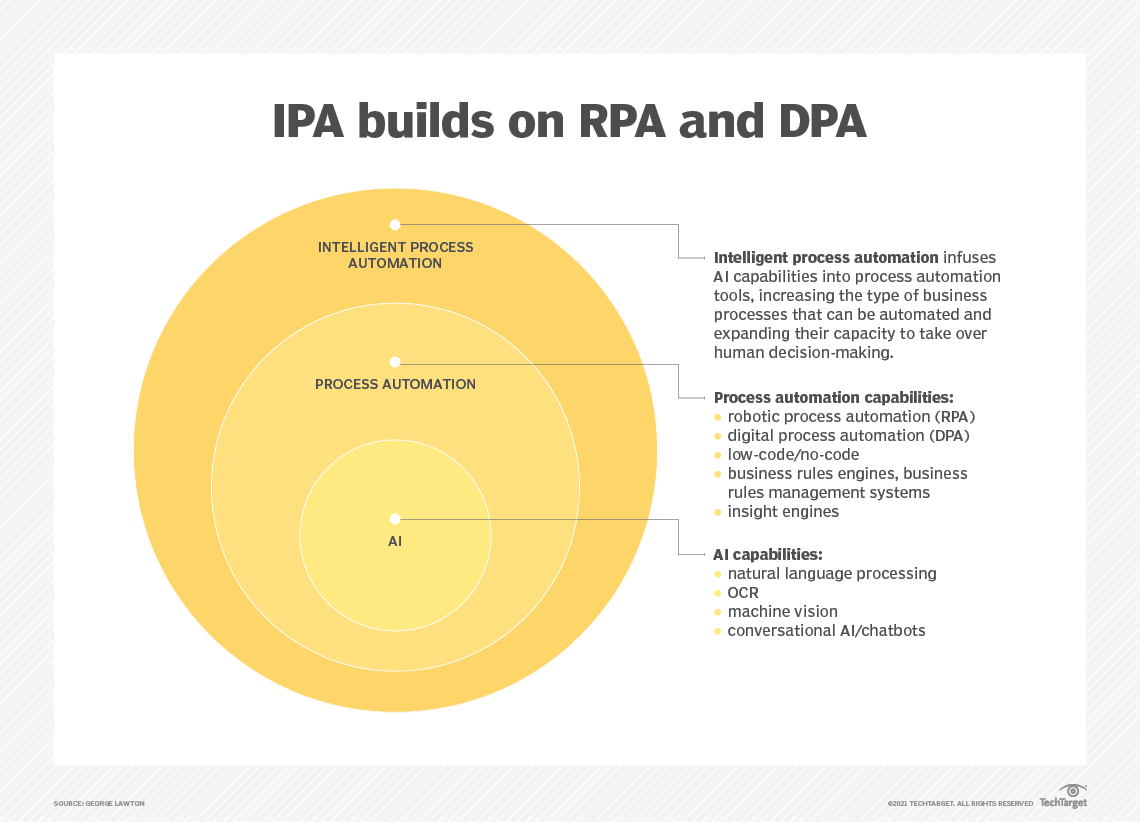 What Is Intelligent Process Automation (IPA)?