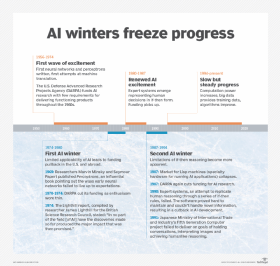 What is AI Winter? Definition, History and Timeline