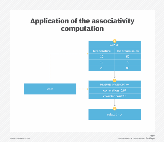 machine learning pattern flow chart shows application of the associativity computation