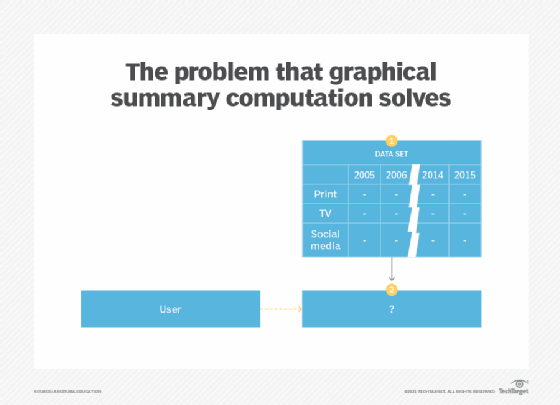 machine learning pattern flow chart shows problem to be solved through graphical summary computation