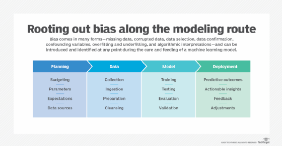 Chart for rooting out machine learning bias