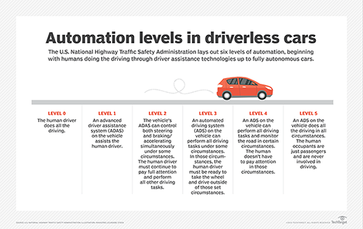 How Ai Technology Can Be Used in Self-Driving Cars - Hivenetify