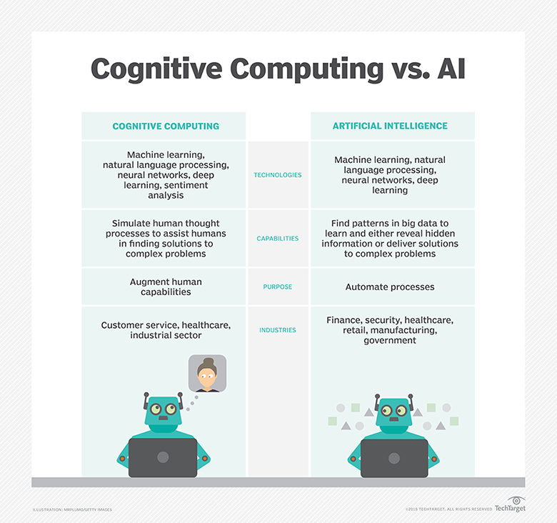 What Is Cognitive Computing? - Definition From WhatIs.com