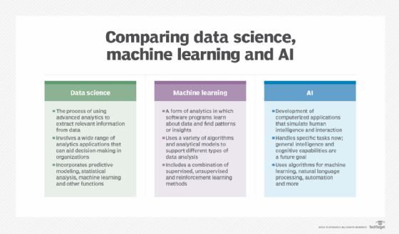 Difference between machine learning and clearance artificial intelligence and data science