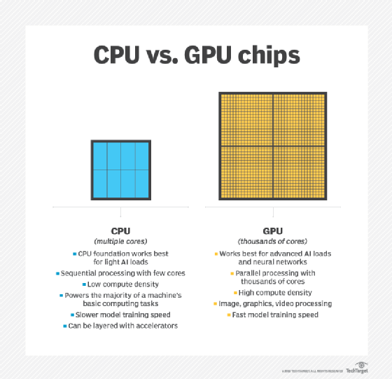CPUs vs. GPUs