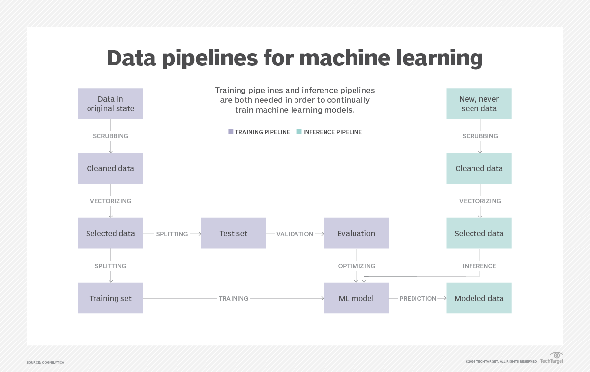 How to build a machine learning model in 7 steps | TechTarget