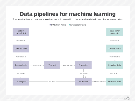 Data training and inference pipelines for machine learning