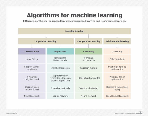Algorithms for machine learning