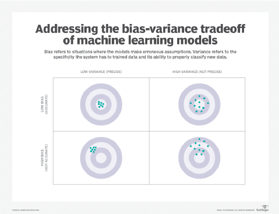 Bias and variance in machine learning model building