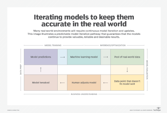 Iterating models to keep them accurate 