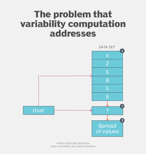 Common ML patterns: Central tendency and variability | TechTarget