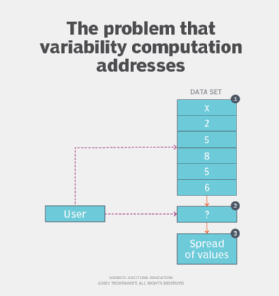 The problem variability computation can solve