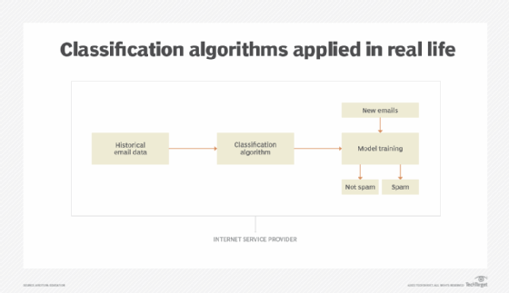 Classification algorithms applied in real life