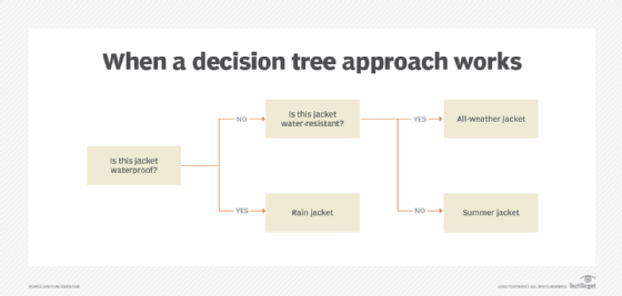 A decision tree algorithm applies rules sequentially to reach a decision