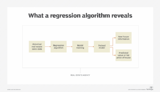 diagram of how a regression algorithm works