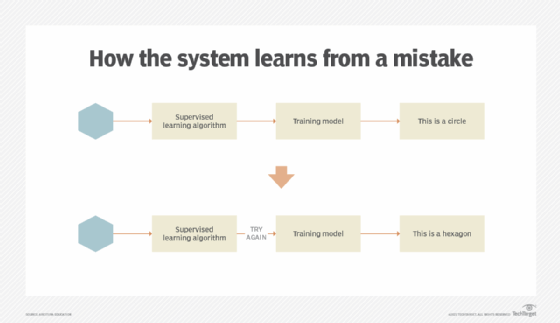 How the system learns from a mistake