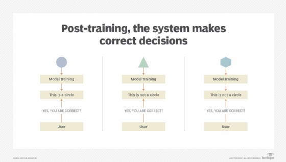 Post-training, the system makes correct decisions