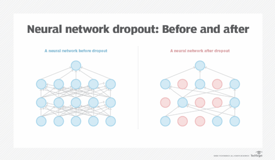 What Is Dropout Understanding Dropout In Neural Networks 4004