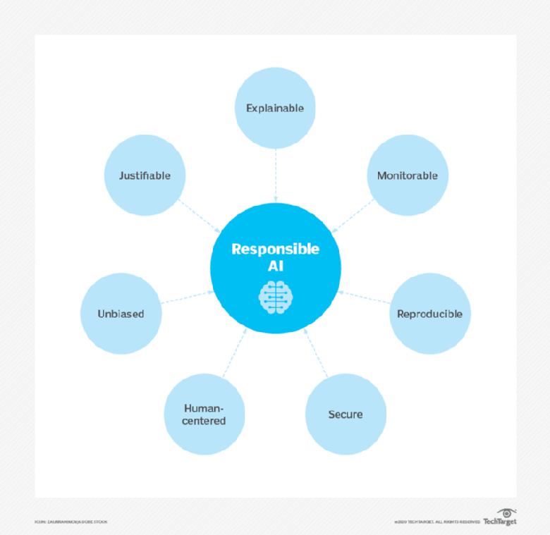 what-is-responsible-ai-guidance-and-best-practices