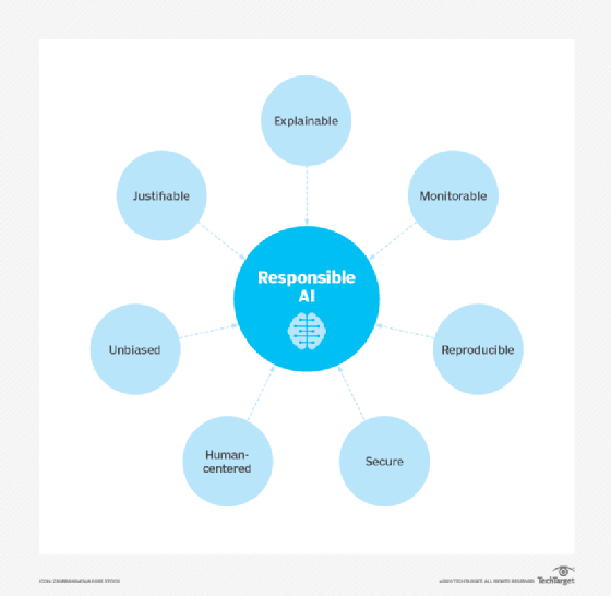 Components of responsible AI use.