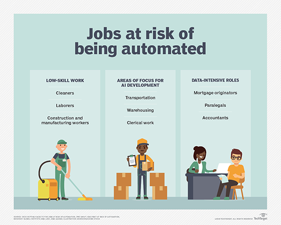 AI and jobs collide as automation looms | TechTarget