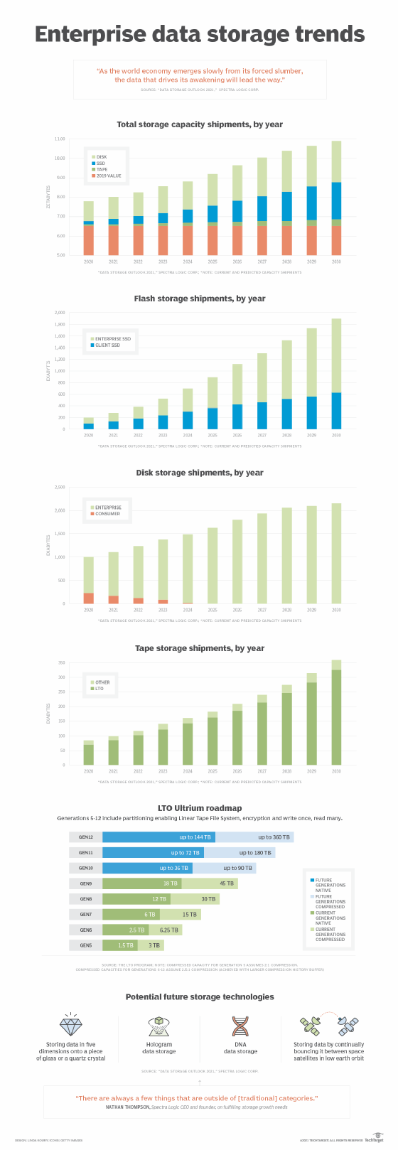 Title Data storage trends include increases in cloud, NAND flash