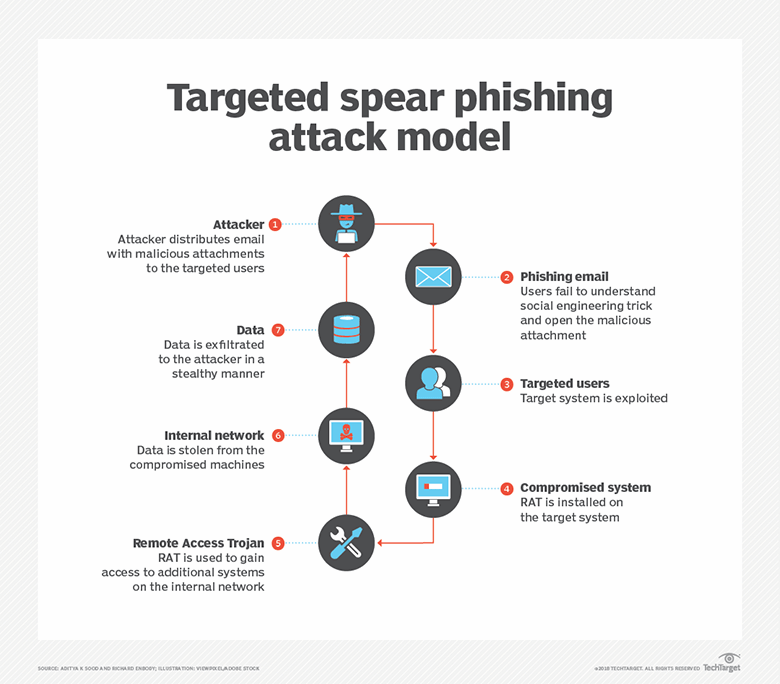 What Is Spear Phishing 