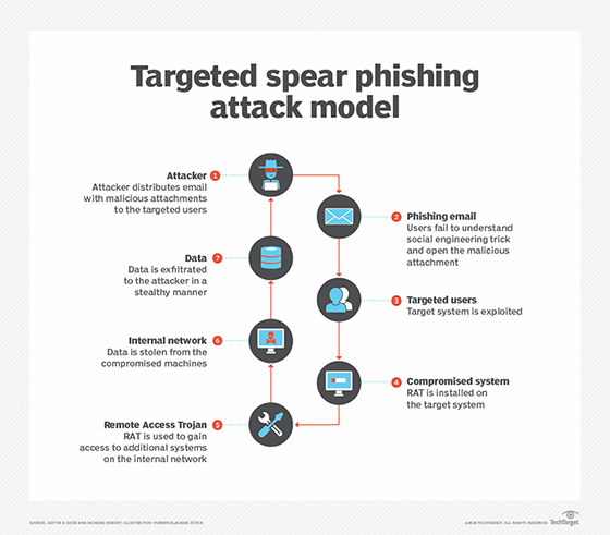 spear phishing