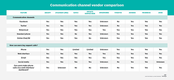 Assess It Help Desk Software Options Based On These Features