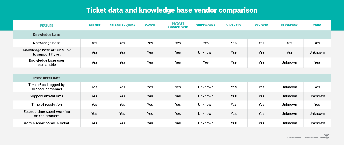 assess-it-help-desk-software-options-based-on-these-features-techtarget