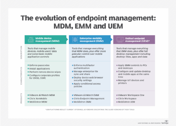 Comparing MDM, EMM and UEM