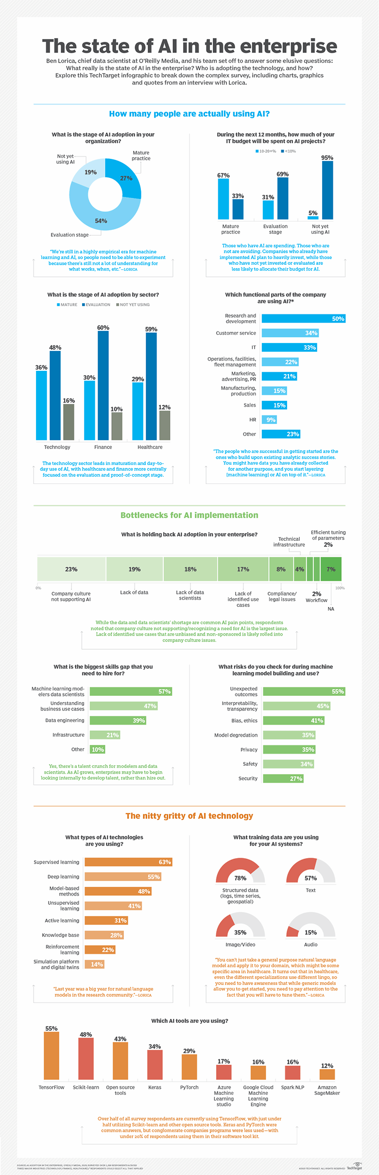 Infographic on how enterprises are using AI