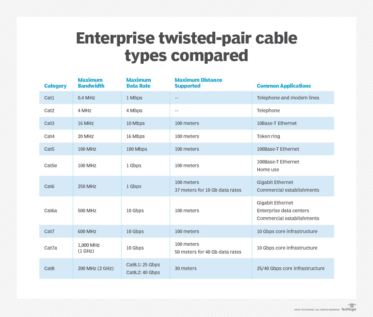 What are the categories of twisted-pair cabling systems?