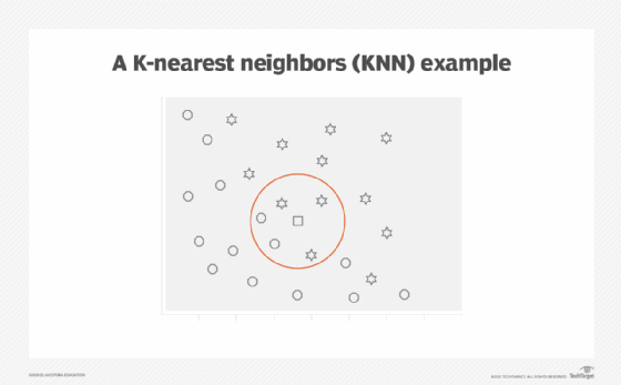 a k-nearest neighbor example