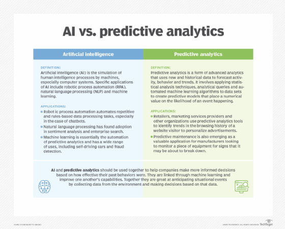 Predictive analytics vs. AI chart