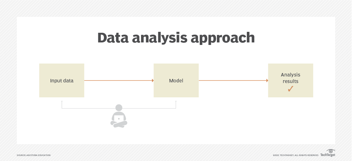 Introduction to using machine learning | TechTarget