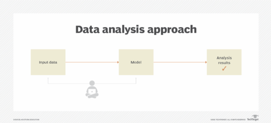 Basic machine learning model process