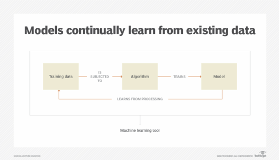 Data splitting store in machine learning