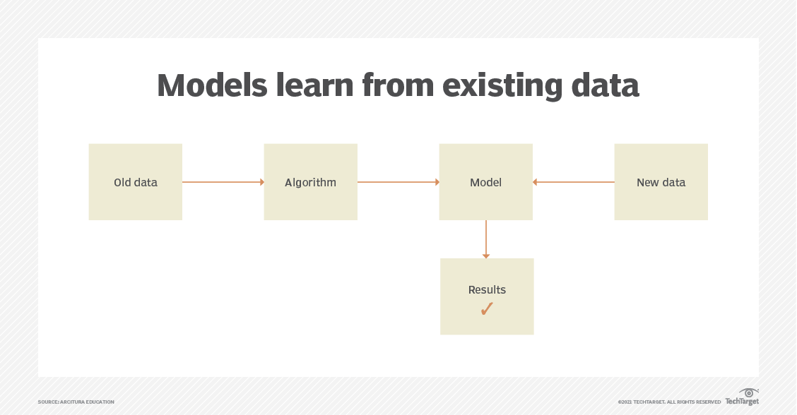 Introduction to using machine learning | TechTarget