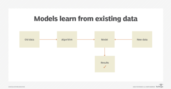 Machine learning models continually improve