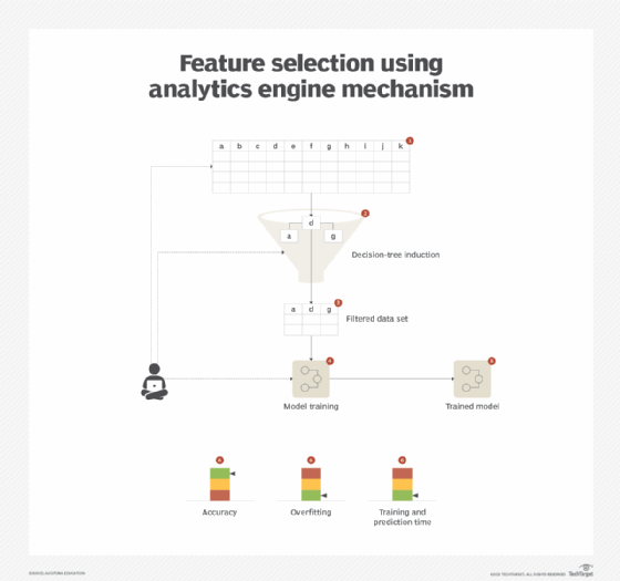 machine learning technique, machine learning process, ML feature selection technique