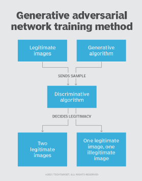 Schematic diagram of the GAN training method