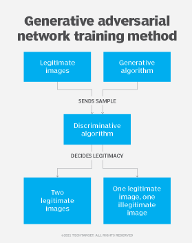 Image showing how a GAN is trained