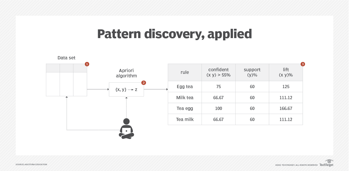 Discover 2 unsupervised techniques that help categorize data | TechTarget