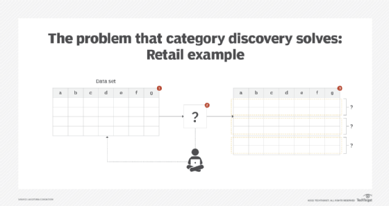 illustration of ML category discovery technique